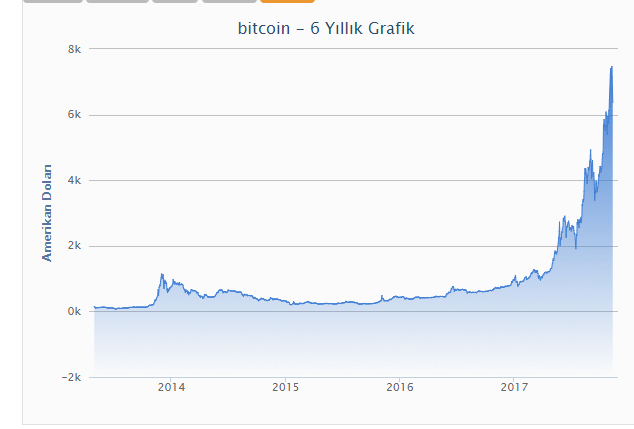 Bitcoin Yıllık Artışı 